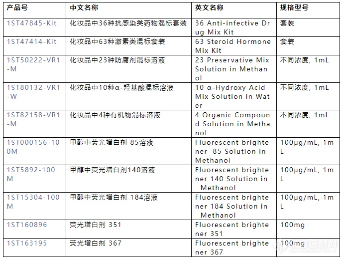 《化妆品安全技术规范（2022年版）》征求意见稿发布，阿尔塔配套标物混标及质控样品上新啦！