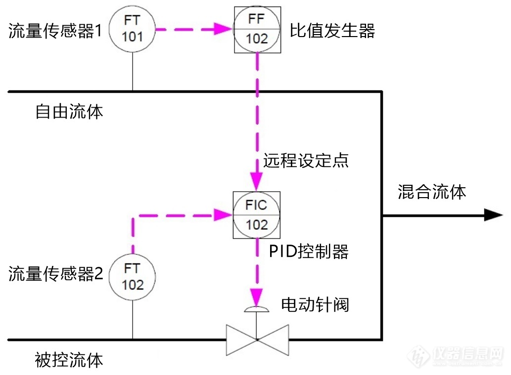 05.两种流体混合时的比值控制系统结构示意图.jpg