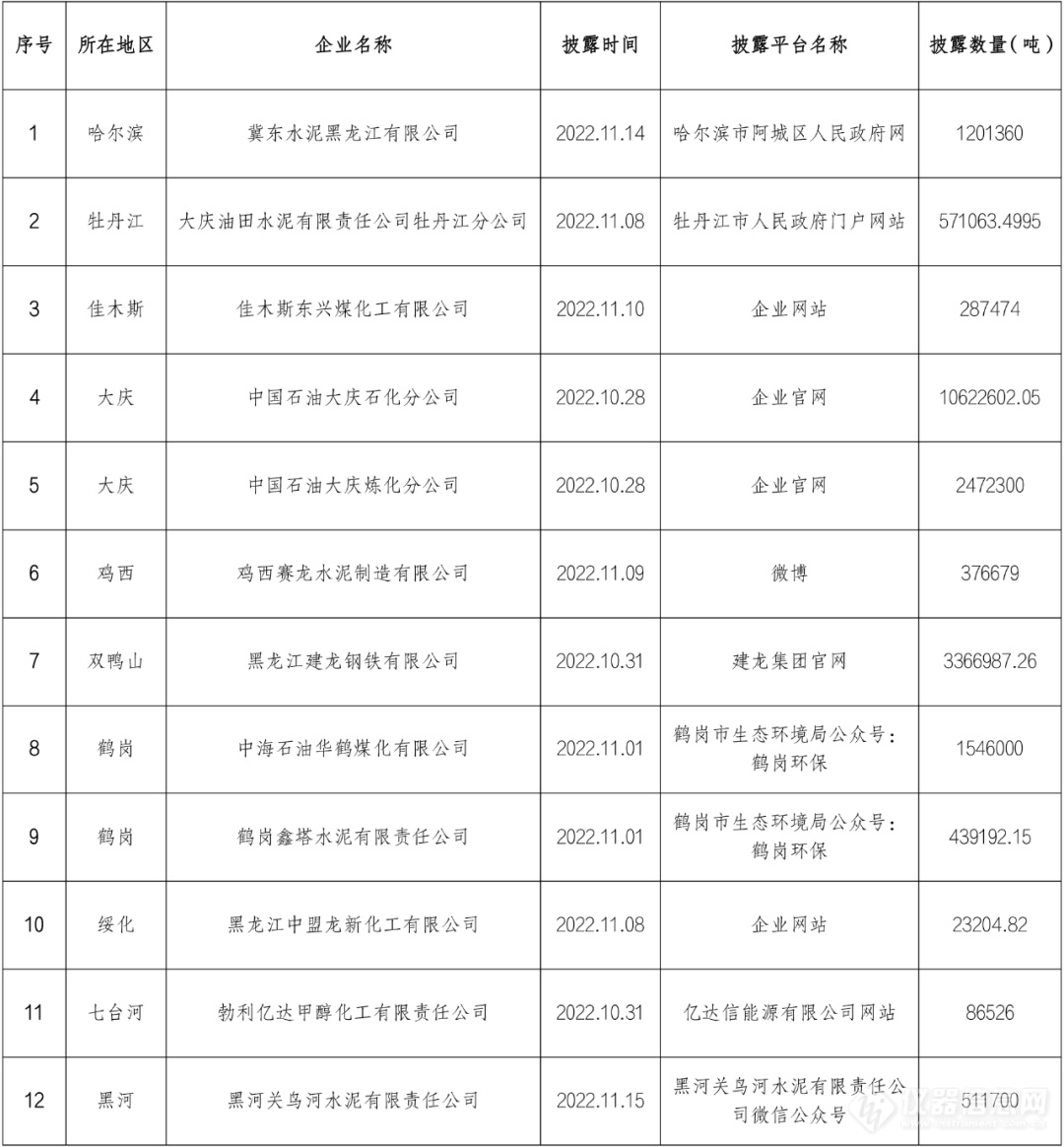 2150万吨！黑龙江省12家企业主动披露碳排放信息