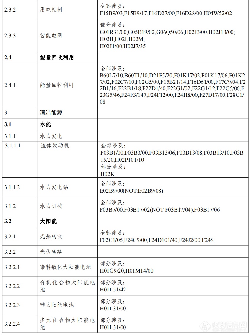 《绿色低碳技术专利分类体系》印发