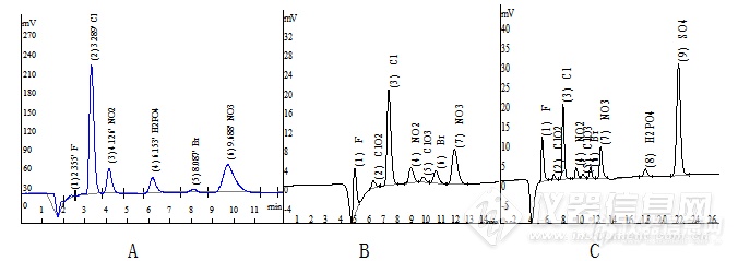 品类先锋仪器心得|盛瀚系列离子色谱仪（柱）10年应用体会