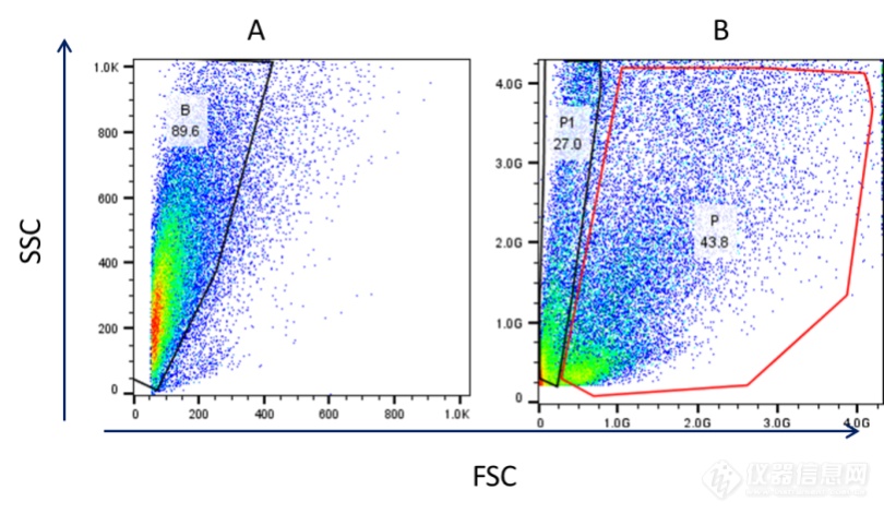 FSC与SSC在流式细胞术中的应用  作者：西南医院 马清华 副研究员 仪器信息网
