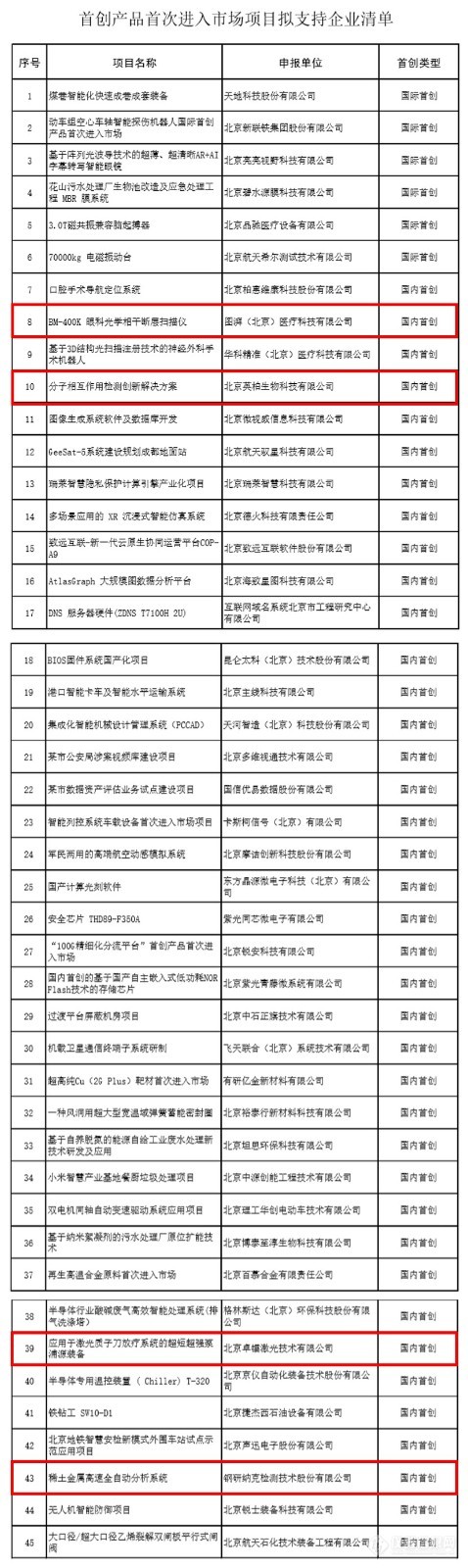 2022年首创产品首次进入市场拟支持项目清单公布，英柏生物、钢研纳克等仪器企业入选