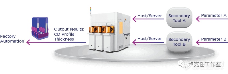 试论晶圆关键尺寸量测手段和设备的“三体”混动时代