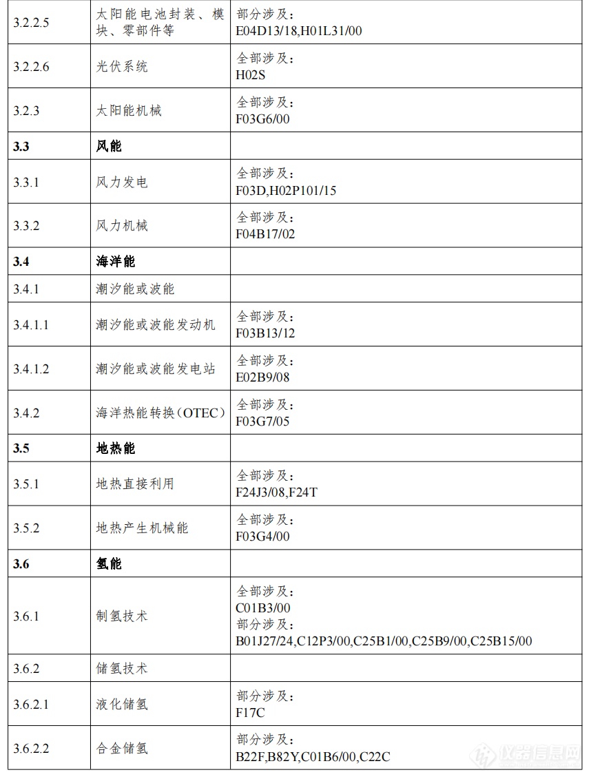 《绿色低碳技术专利分类体系》印发