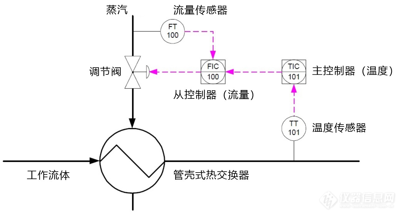 04.热交换器温度的串级系统结构示意图.jpg