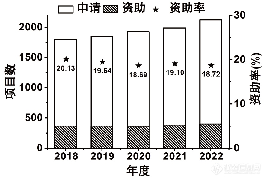 国家自然科学基金化学测量学仪器研制相关项目呈逐年下降趋势