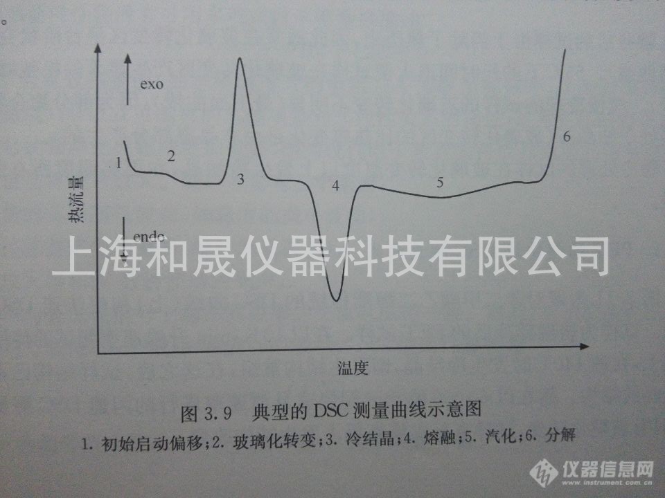 差示扫描量热仪图谱