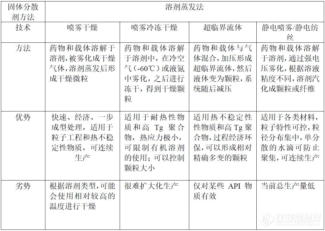 【瑞士步琦】固体分散体技术和喷雾干燥在难溶性药物中的应用