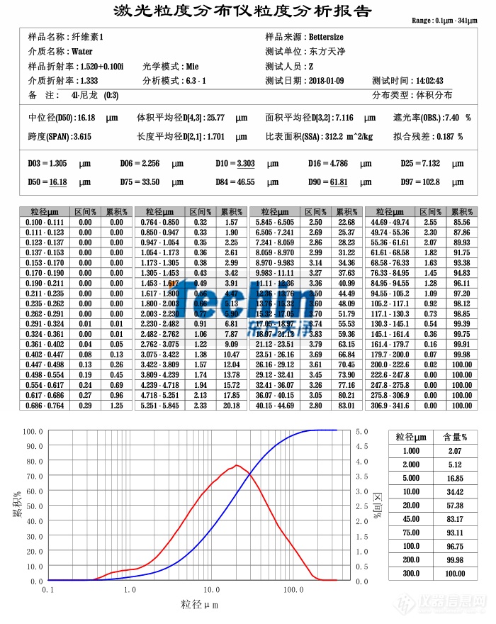 东方天净仪器研磨木质纤维素粒度分析报告.png