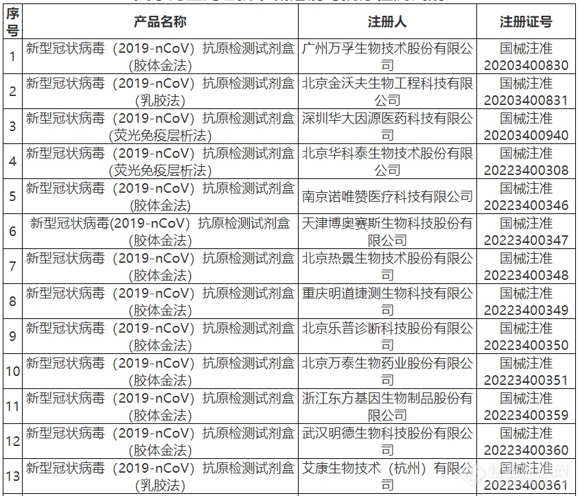 共47款|国家药监局批准新冠病毒抗原检测试剂汇总