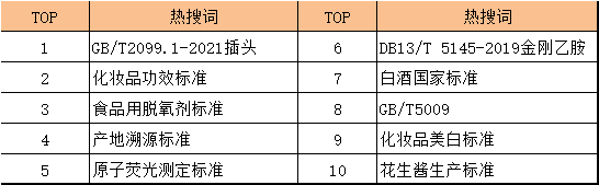 2022年标准热搜词TOP10.png