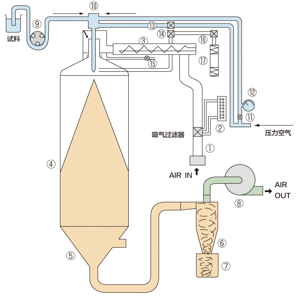 雅马拓Yamato 喷雾干燥器 DL411C