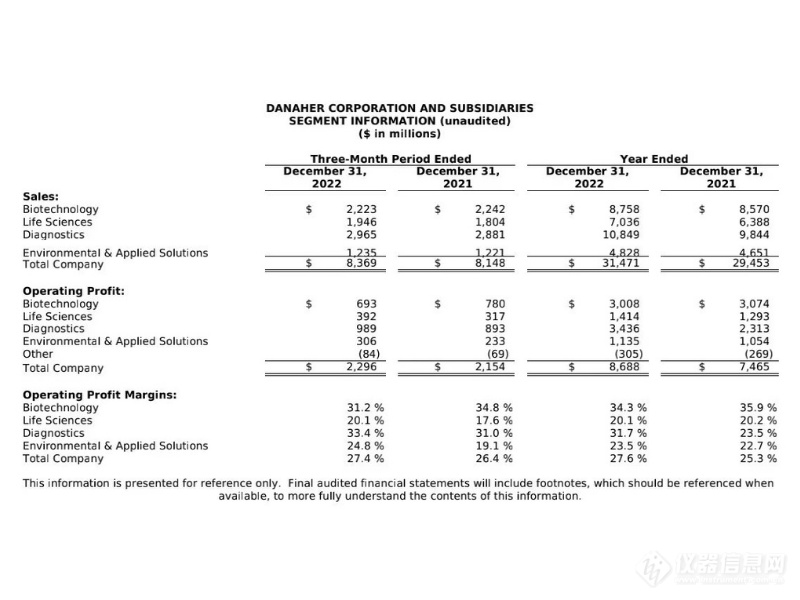 同比增长7%|丹纳赫2022全年营收315亿美元