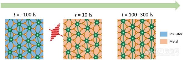 物理所在光激发VO2超快电子相变和结构相变的动力学解耦研究中取