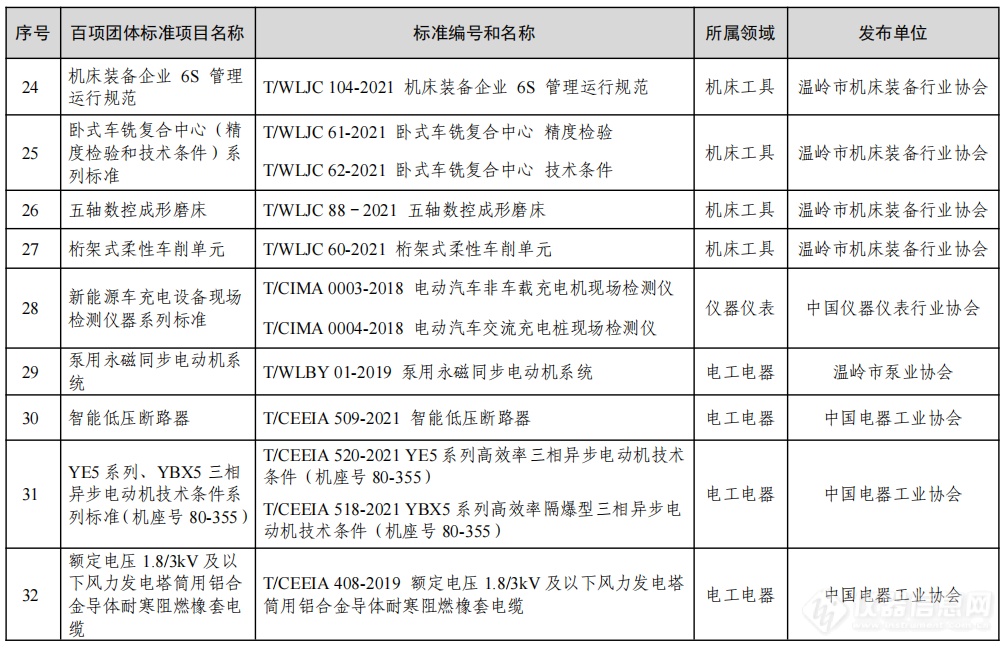 工信部公布2022年团体标准应用示范项目