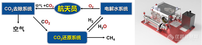 大连化物所研制的二氧化碳还原组件成功应用于我国空间站