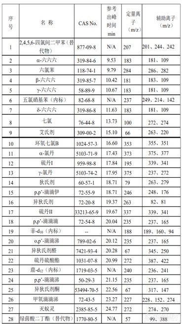 lyra3800农残分析离子表格.png