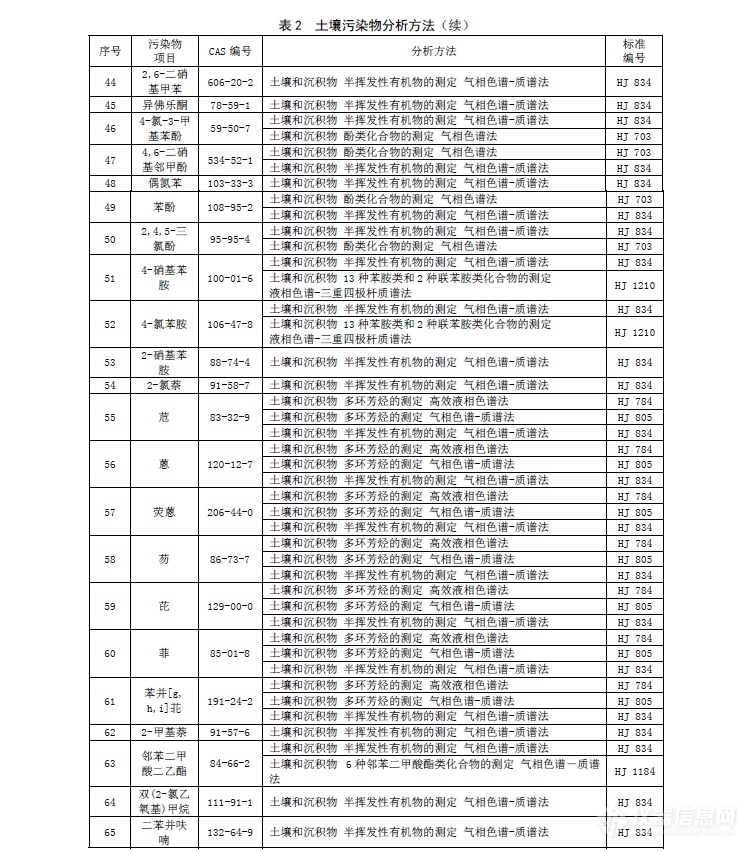 河北省发布地方标准《建设用地土壤污染风险筛选值》 1月27日正式实施！