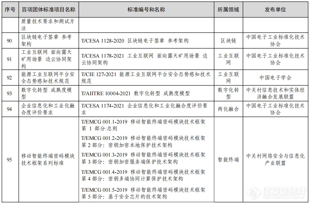 工信部公布2022年团体标准应用示范项目