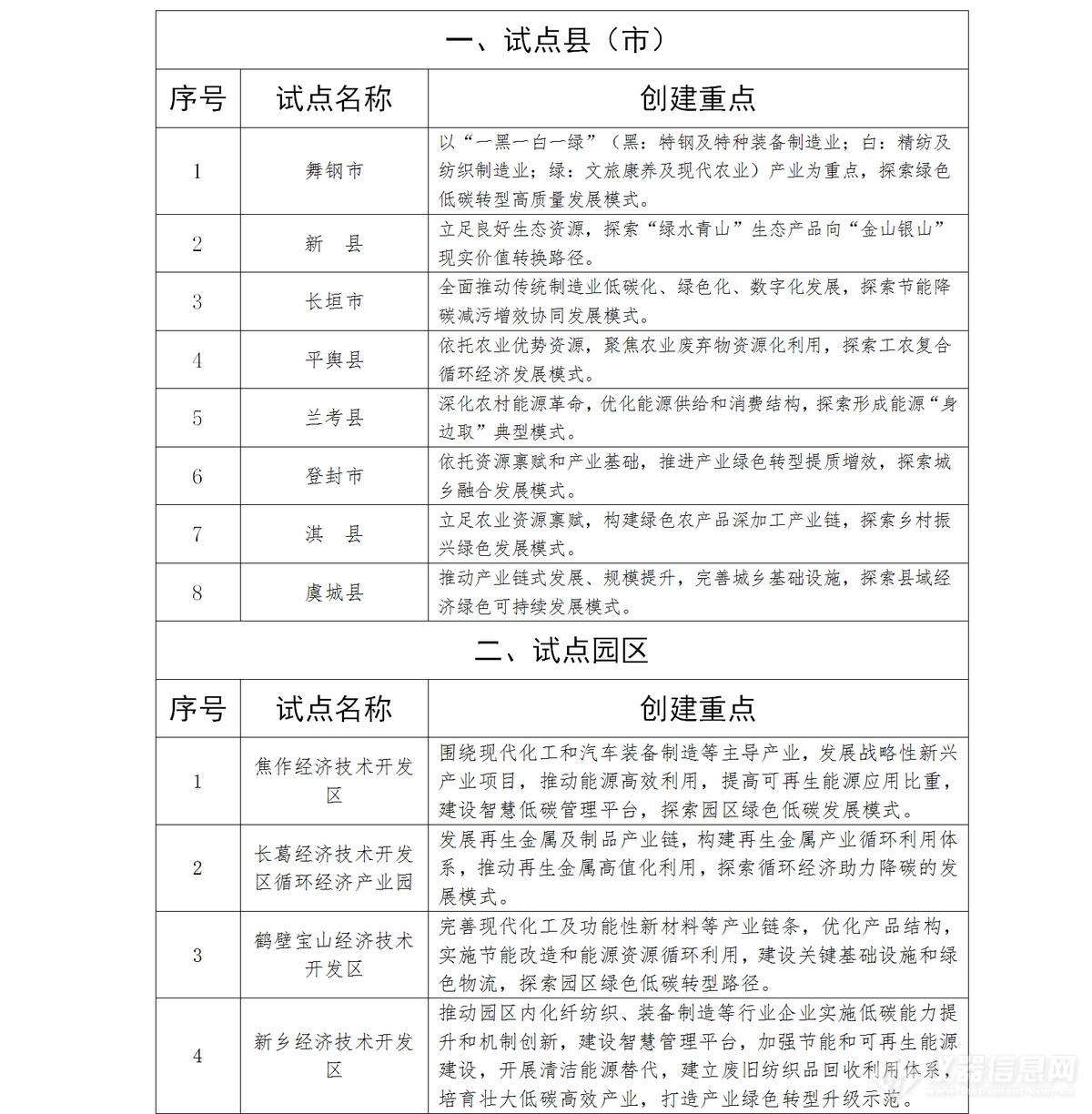 河南省碳达峰试点名单公布 共计30家试点