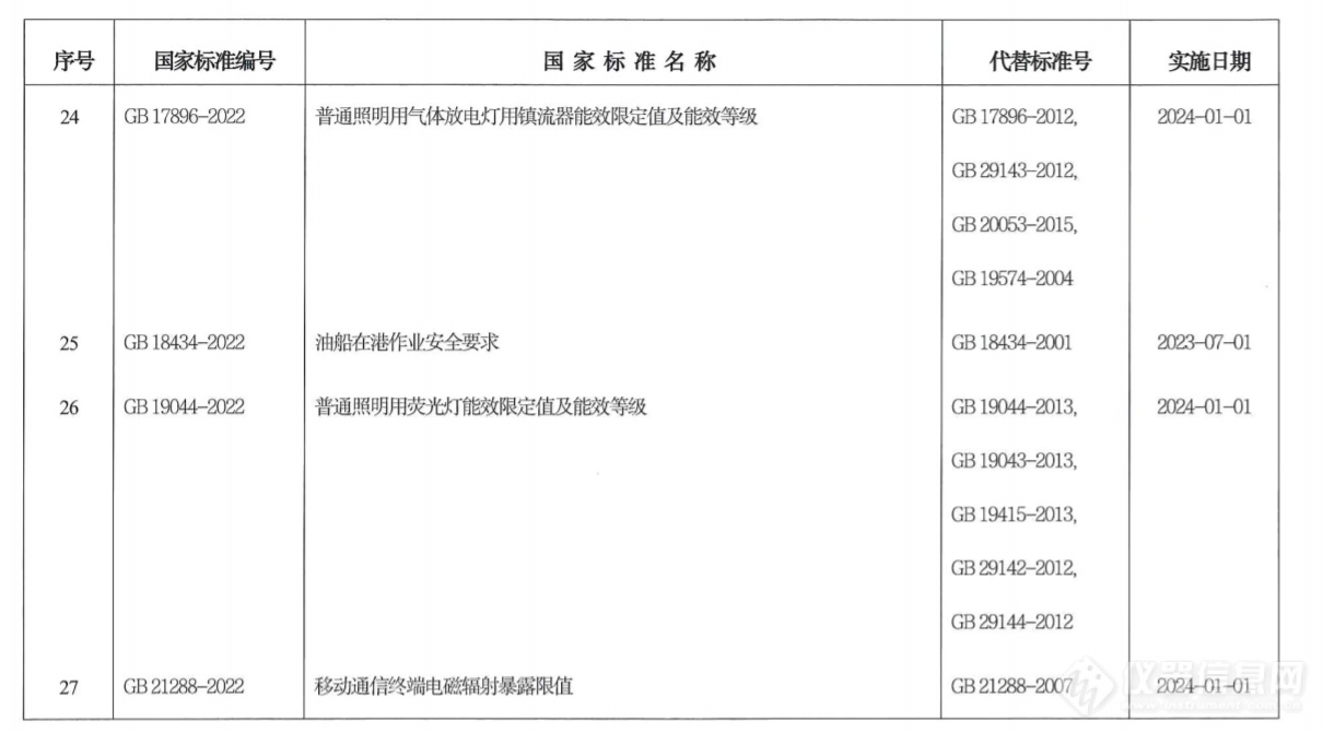 54项强制性国家标准发布 功能性近红外光谱位列其中