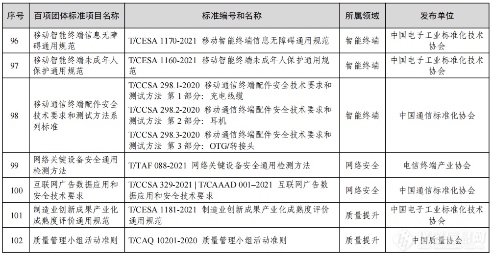 工信部公布2022年团体标准应用示范项目