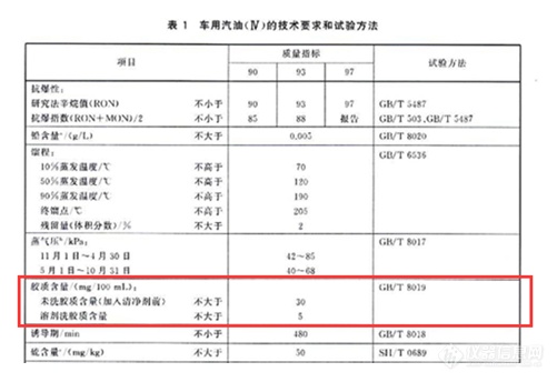 检测车用汽油的实际胶质含量的重要意义