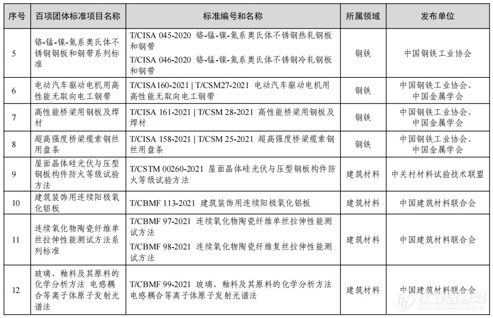 工信部公布2022年团体标准应用示范项目