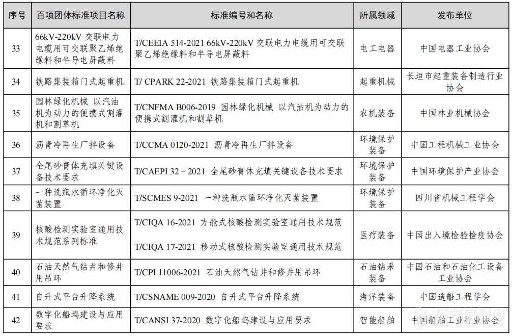 工信部公布2022年团体标准应用示范项目