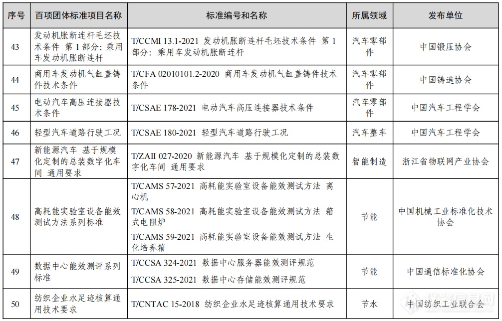 工信部公布2022年团体标准应用示范项目