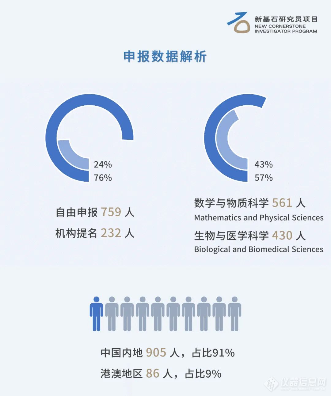 28人入选，施一公出席|首批新基石研究员项目生物医学领域人选公布