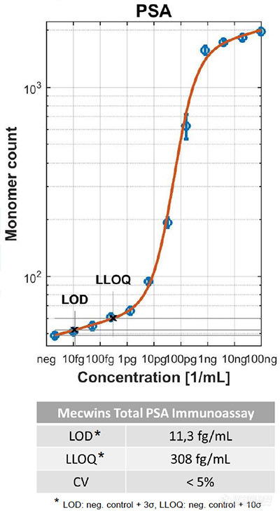 Mecwins总PSA免疫测定图2