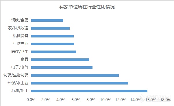 2022年仪器信息网买家数据盘点