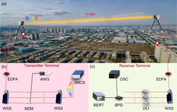 西安光机所超高速空间光通信技术研究获进展