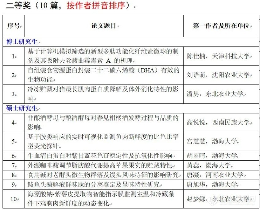 第四届辽宁省食品科学与工程学科研究生学术论坛成功召开！纽迈赞助奖品花落谁家？