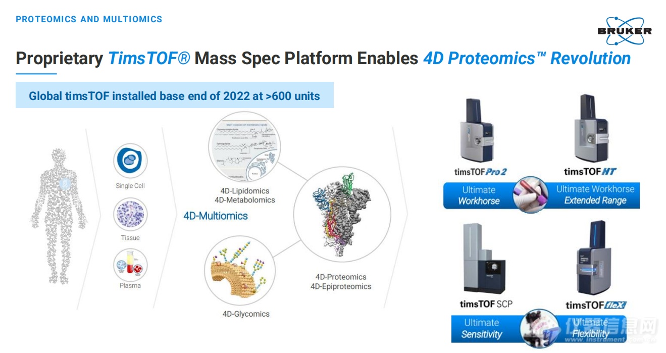 布鲁克：累计实现600台timsTOF质谱装机 蛋白组学是重要增长点