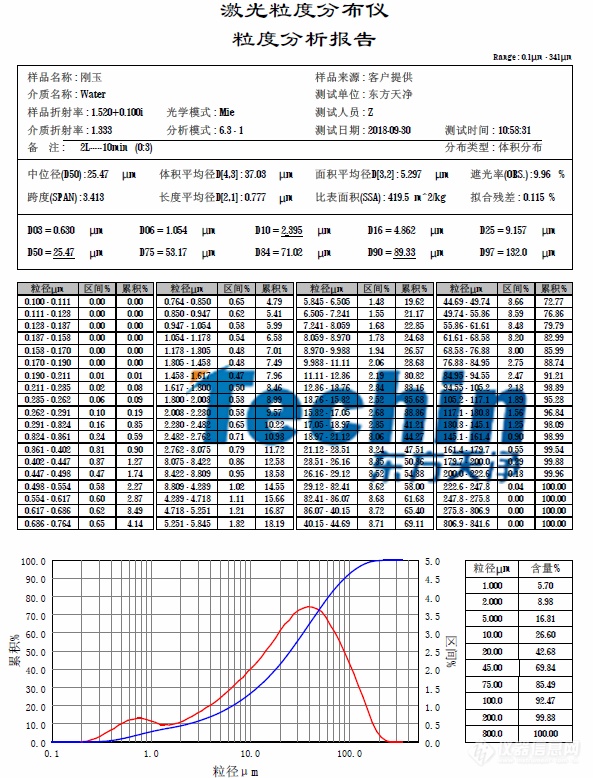 东方天净研磨黑刚玉粒度分析报告.png