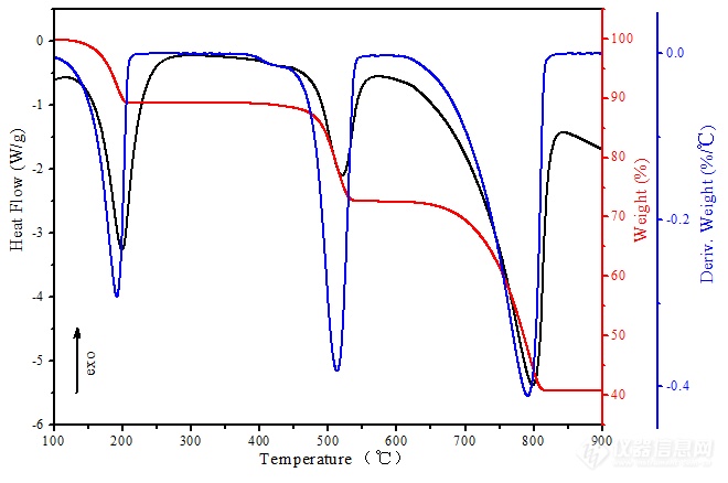 专家约稿|热重曲线规范表示中的常见问题分析