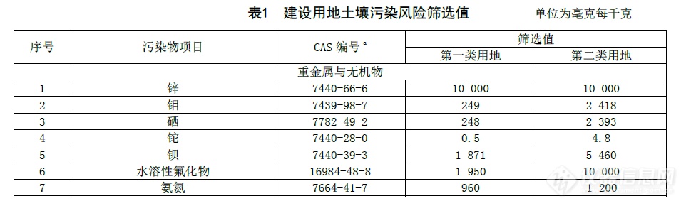 河北省发布地方标准《建设用地土壤污染风险筛选值》 1月27日正式实施！