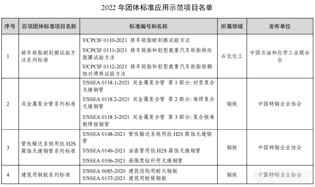 工信部公布2022年团体标准应用示范项目