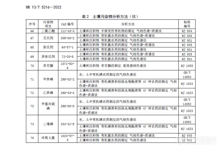 河北省发布地方标准《建设用地土壤污染风险筛选值》 1月27日正式实施！