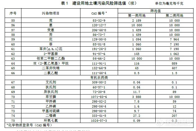 河北省发布地方标准《建设用地土壤污染风险筛选值》 1月27日正式实施！