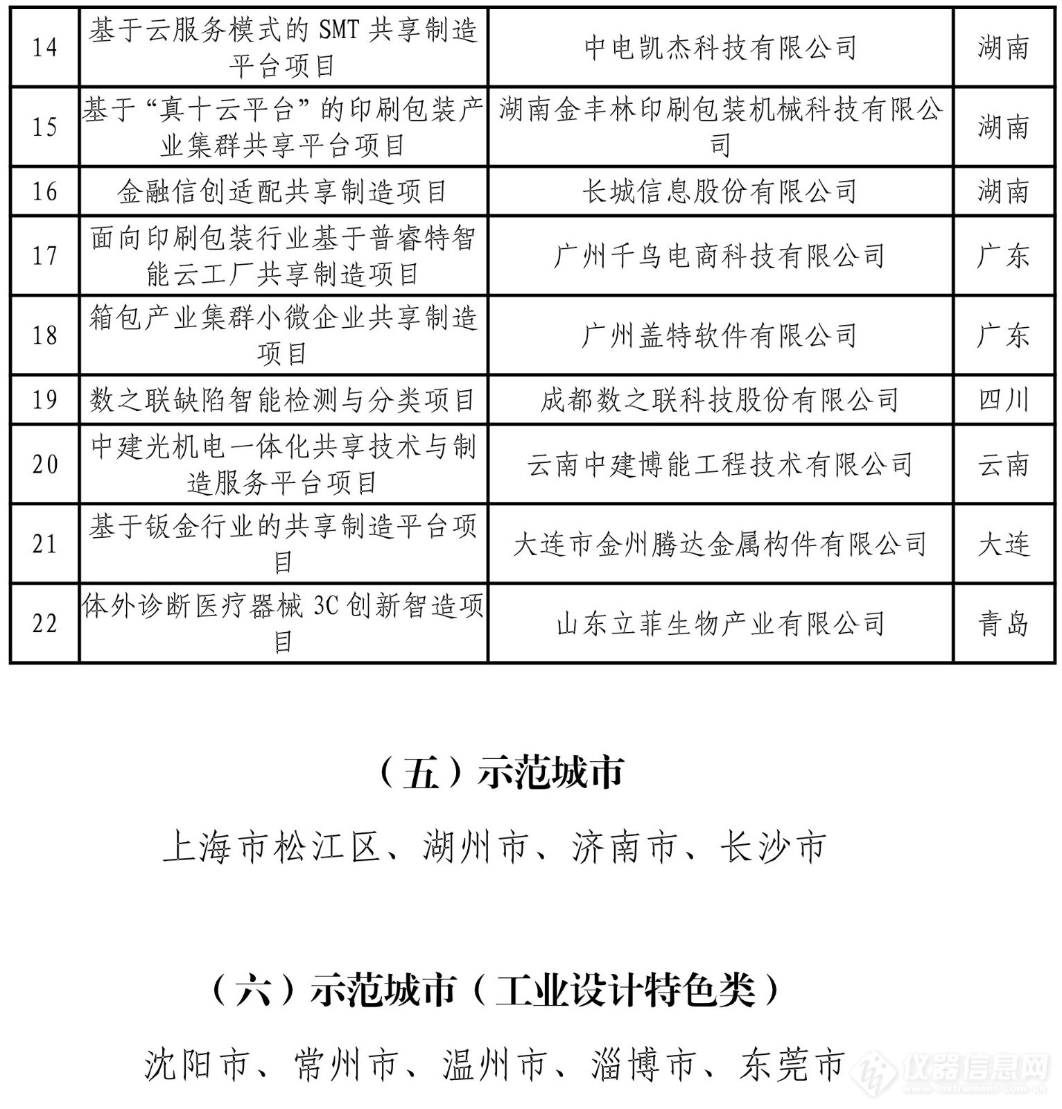 禾信、谱尼等多家仪器检测企业入选，工信部公布第四批服务型制造示范名单