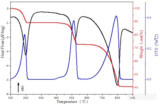 专家约稿|热重曲线规范表示中的常见问题分析