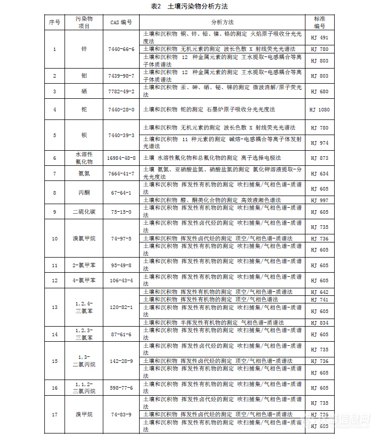 河北省发布地方标准《建设用地土壤污染风险筛选值》 1月27日正式实施！