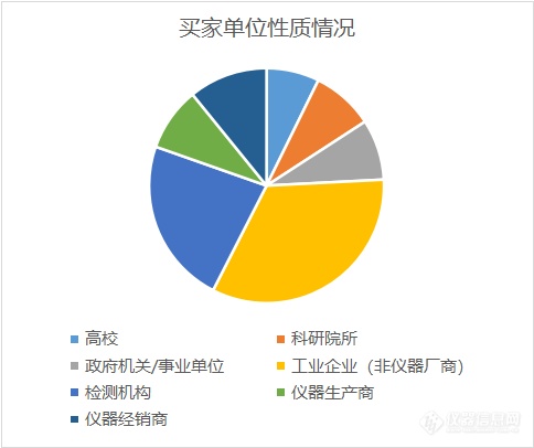 2022年仪器信息网买家数据盘点