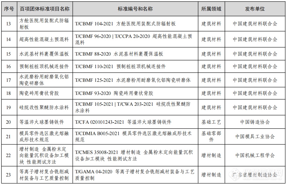 工信部公布2022年团体标准应用示范项目