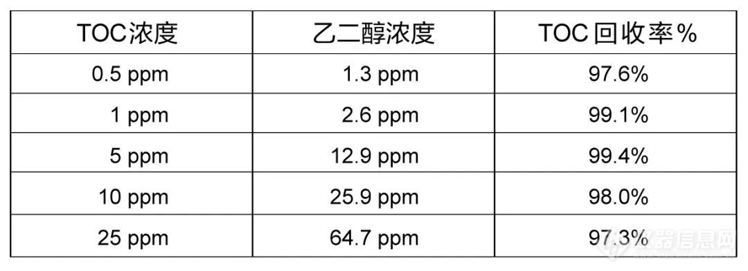 电力设备蒸汽冷凝水中乙二醇泄漏的早期探测