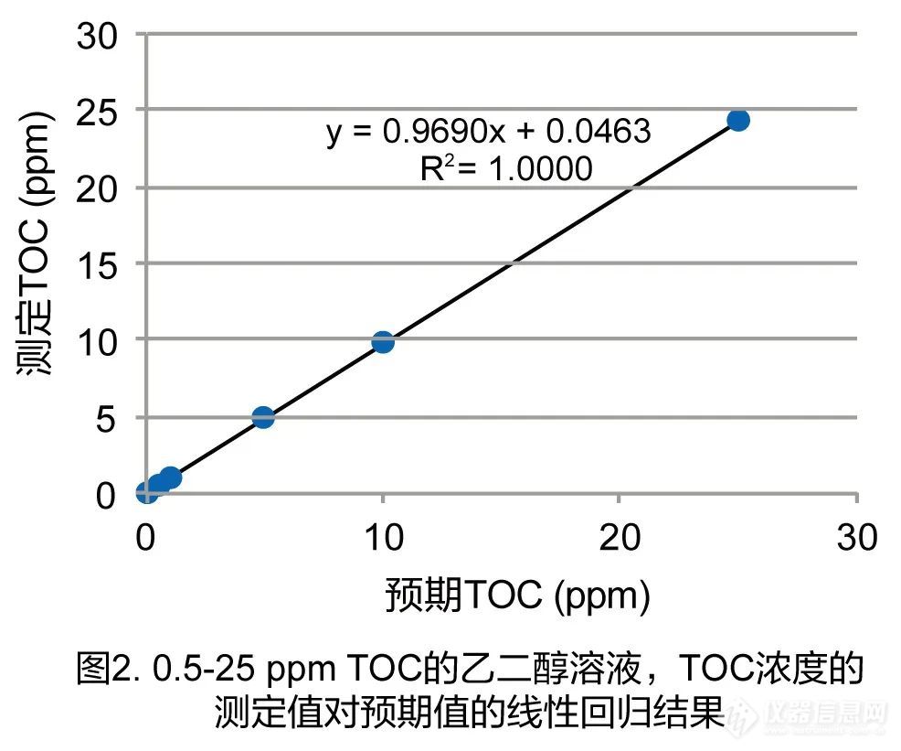 电力设备蒸汽冷凝水中乙二醇泄漏的早期探测